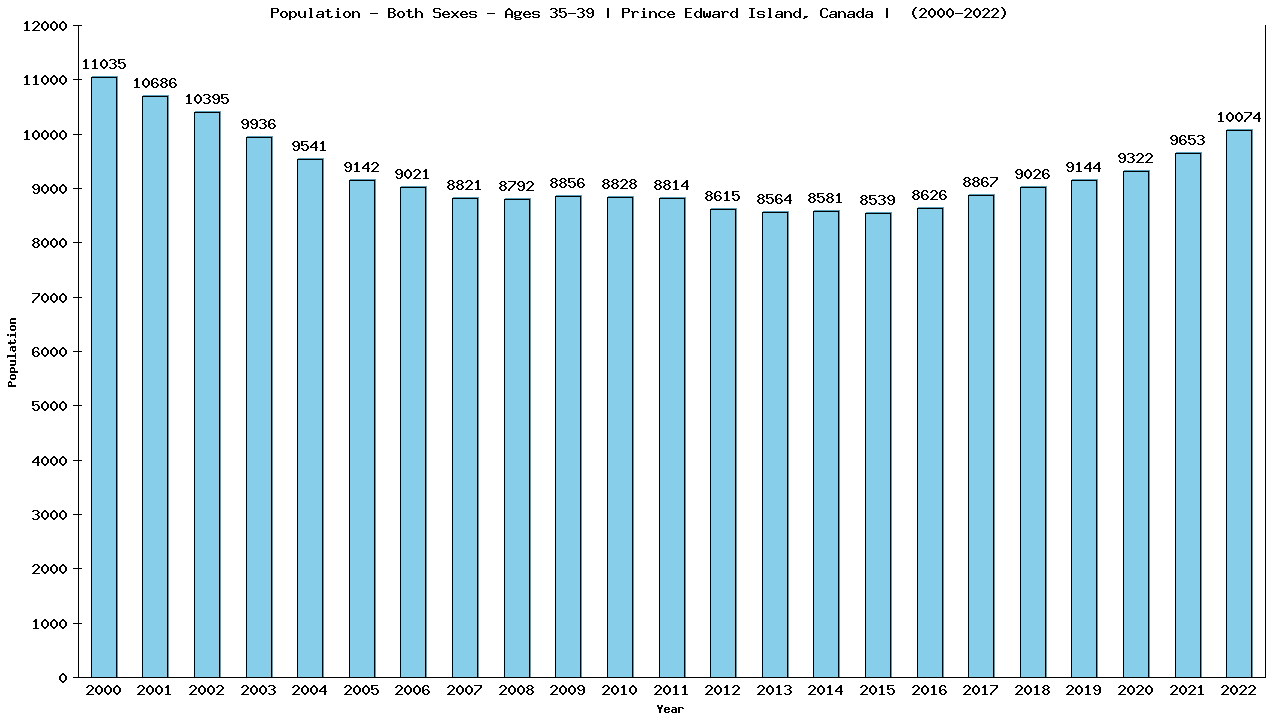 Graph showing Populalation - Male - Aged 35-39 - [2000-2022] | Prince Edward Island, Canada